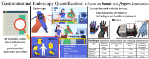 Methods for Gastrointestinal Endoscopy Quantification A Focus on Hands and Fingers Kinematics